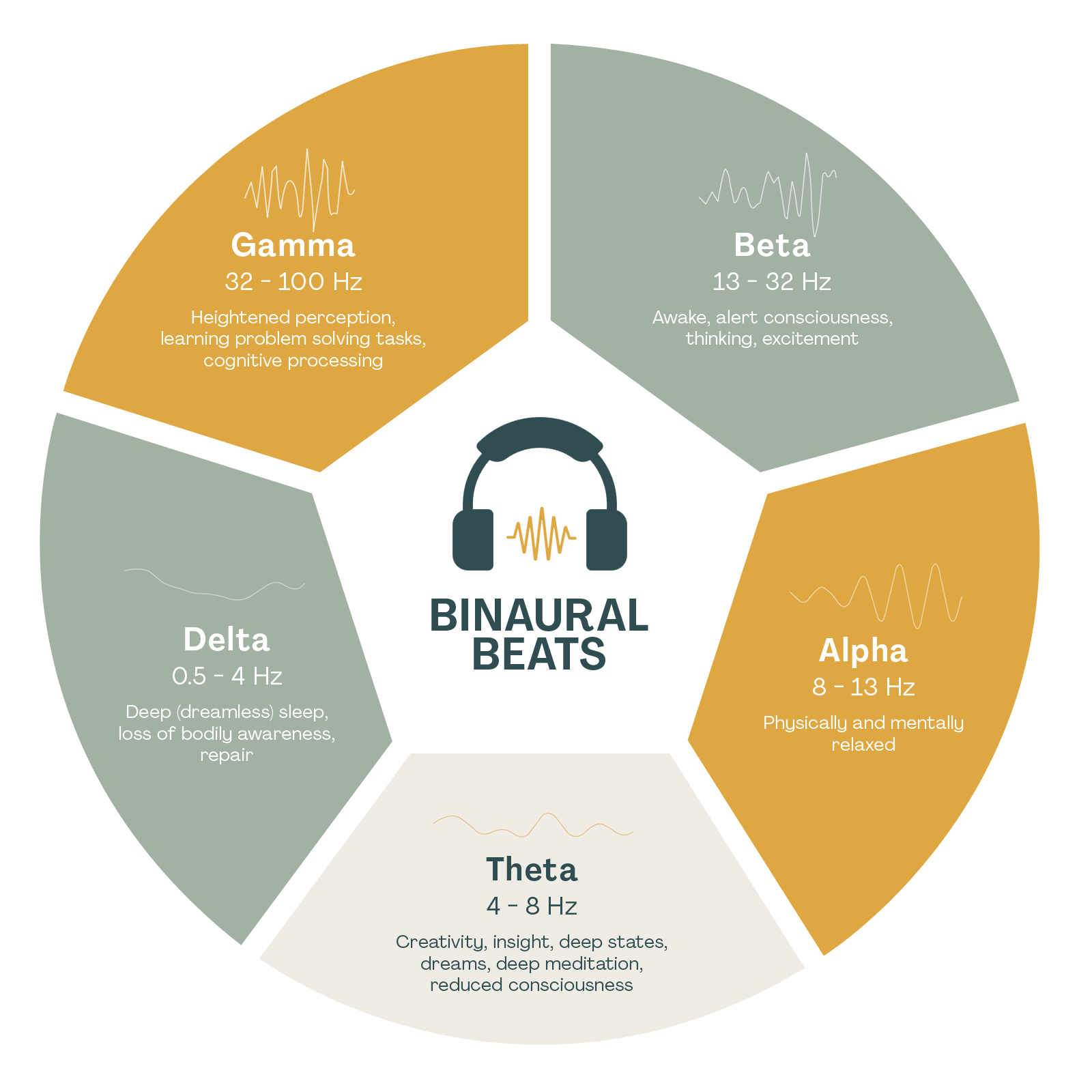 brain enhancing audio brainwaves chart